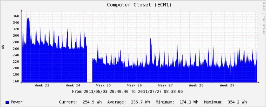 The hole is where I changed the server