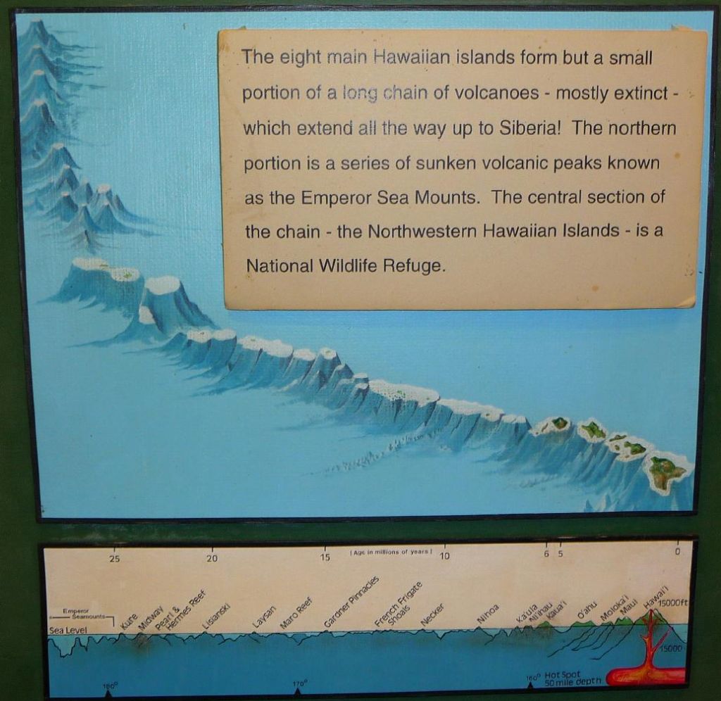 this shows how the Islands, mountains and volcanoes were formed: the plate was on a north western conveyor belt while magma was coming to the surface